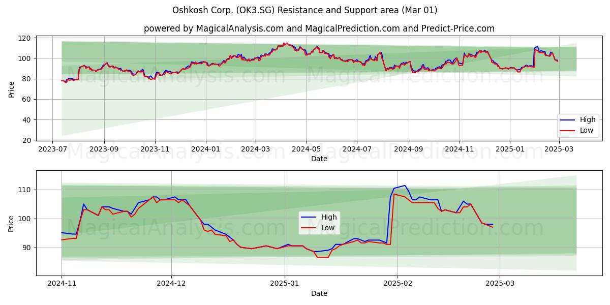  Oshkosh Corp. (OK3.SG) Support and Resistance area (14 Mar) 