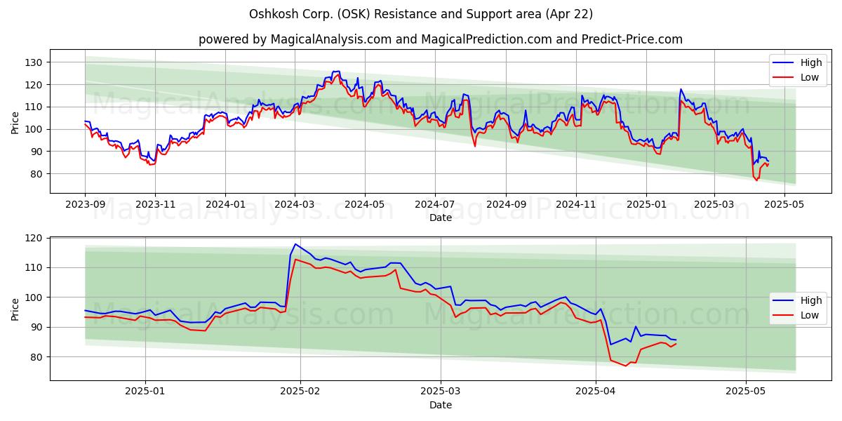  Oshkosh Corp. (OSK) Support and Resistance area (22 Apr) 