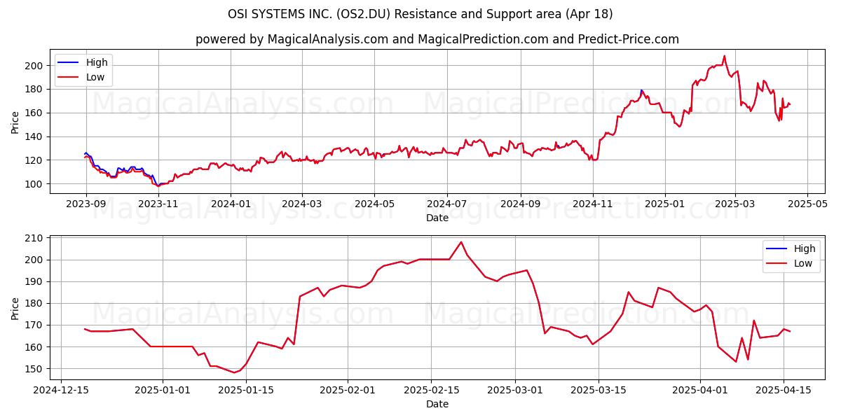  OSI SYSTEMS INC. (OS2.DU) Support and Resistance area (18 Apr) 