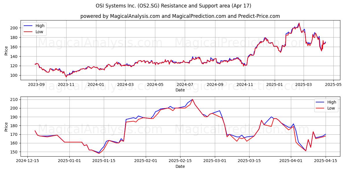  OSI Systems Inc. (OS2.SG) Support and Resistance area (17 Apr) 