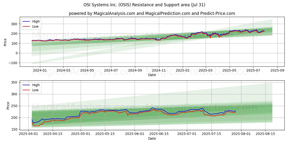  OSI Systems Inc. (OSIS) Support and Resistance area (30 Jul) 
