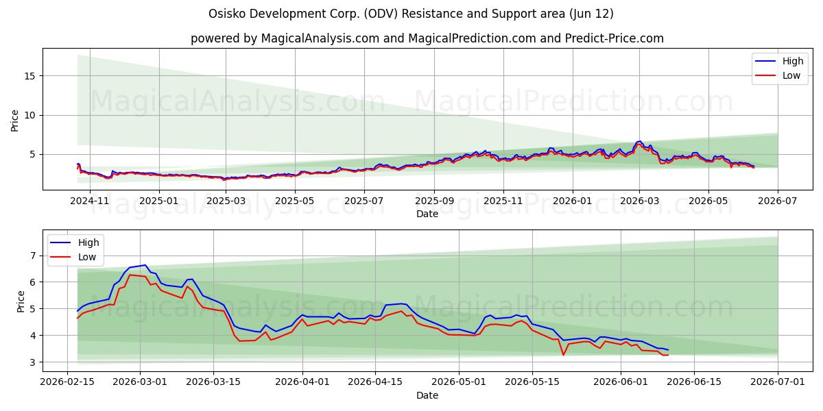  Osisko Development Corp. (ODV) Support and Resistance area (28 May) 