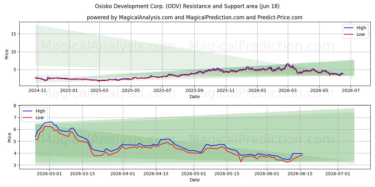  Osisko Development Corp. (ODV) Support and Resistance area (17 Jun) 