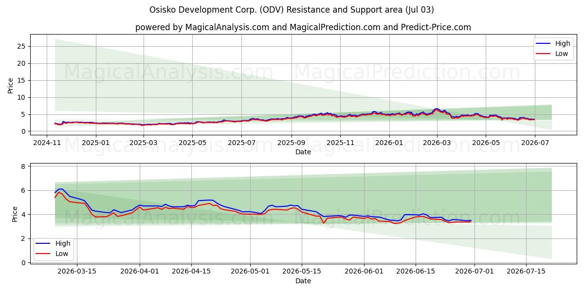  Osisko Development Corp. (ODV) Support and Resistance area (02 Jul) 