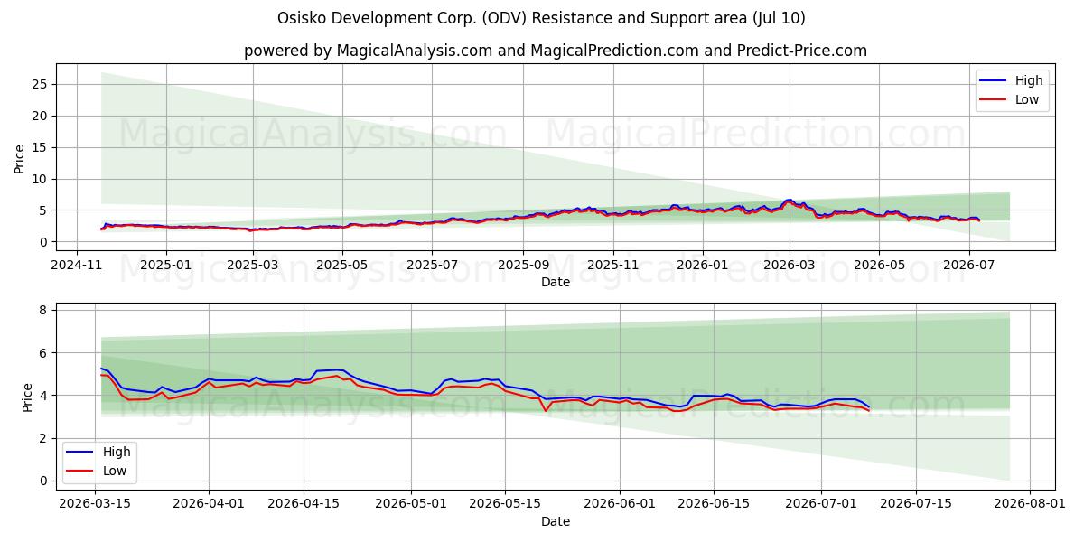  Osisko Development Corp. (ODV) Support and Resistance area (09 Jul) 