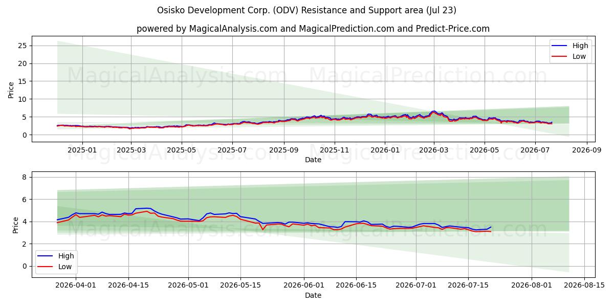  Osisko Development Corp. (ODV) Support and Resistance area (22 Jul) 
