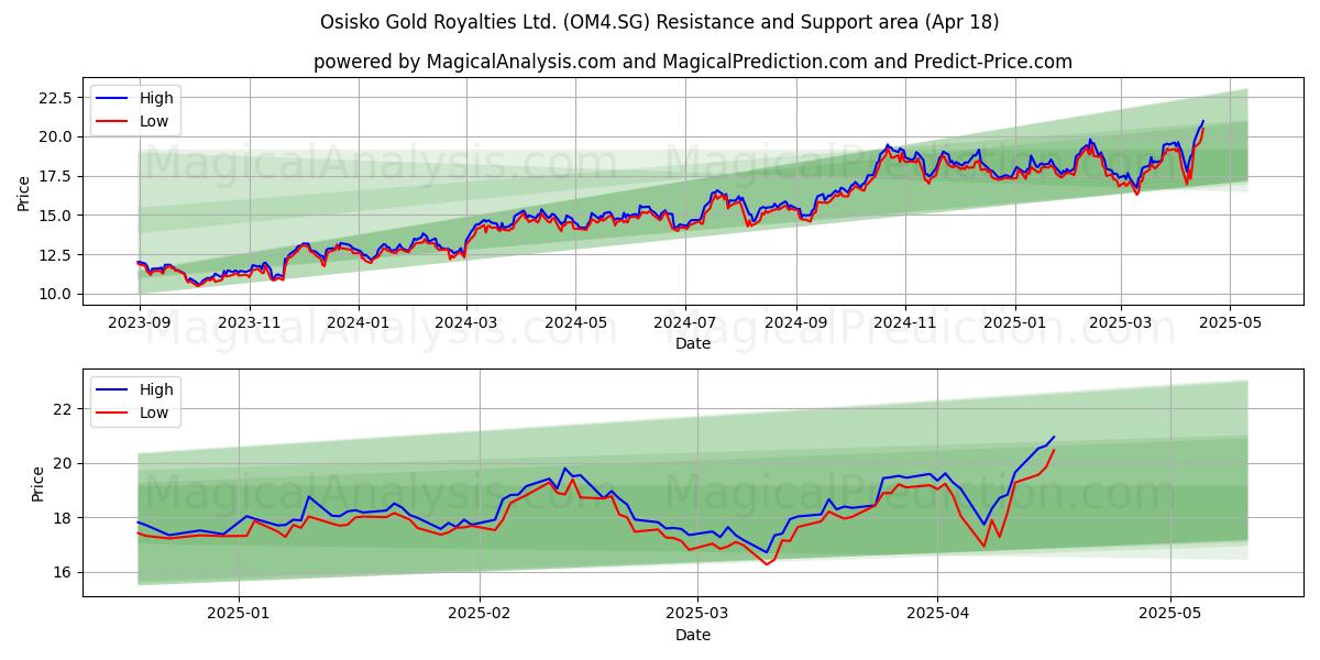  Osisko Gold Royalties Ltd. (OM4.SG) Support and Resistance area (18 Apr) 