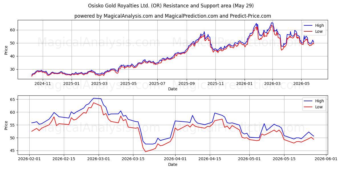  Osisko Gold Royalties Ltd. (OR) Support and Resistance area (28 May) 