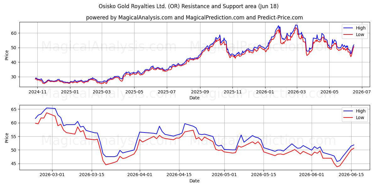  Osisko Gold Royalties Ltd. (OR) Support and Resistance area (17 Jun) 