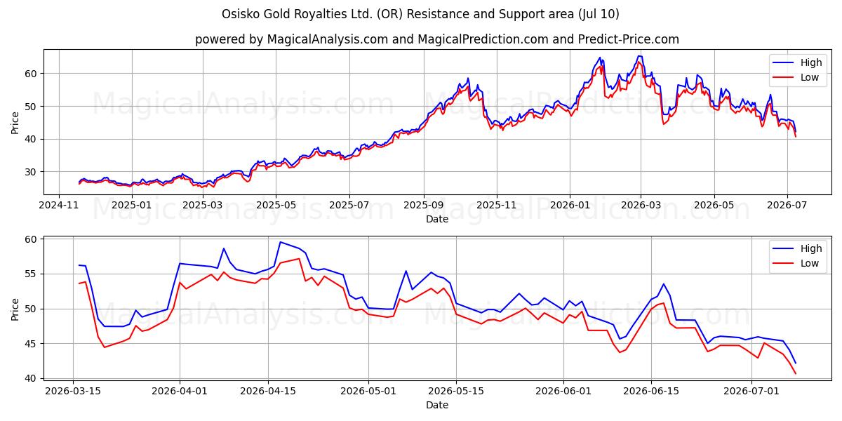  Osisko Gold Royalties Ltd. (OR) Support and Resistance area (09 Jul) 