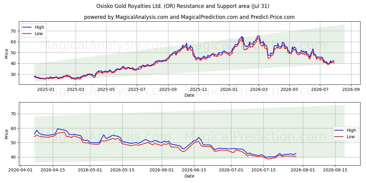  Osisko Gold Royalties Ltd. (OR) Support and Resistance area (30 Jul) 