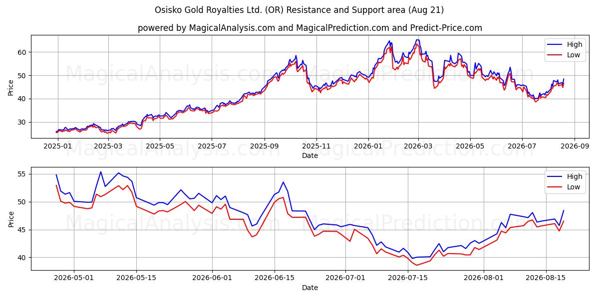 Osisko Gold Royalties Ltd. (OR) Support and Resistance area (20 Aug) 