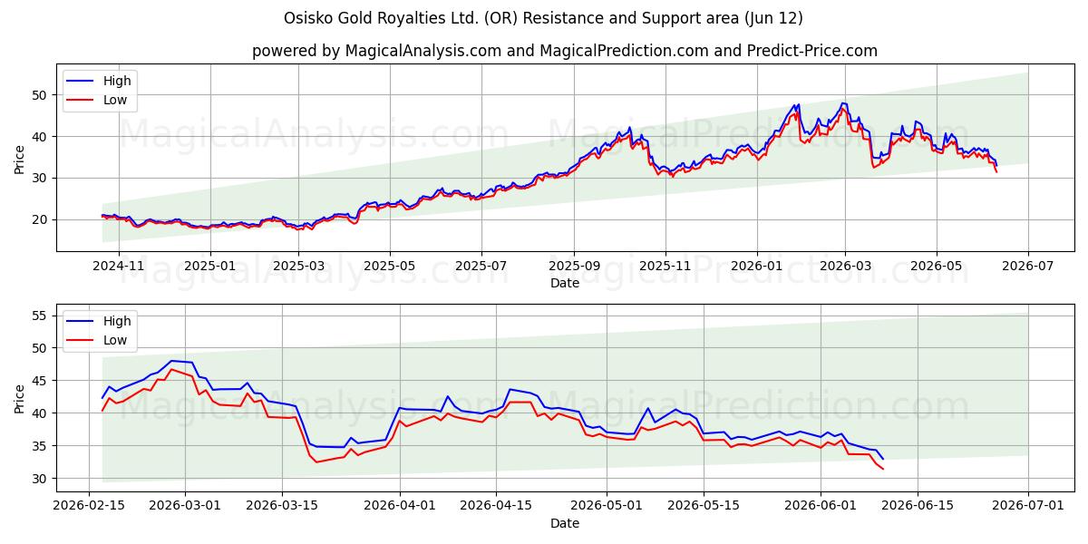  Osisko Gold Royalties Ltd. (OR) Support and Resistance area (11 Jun) 