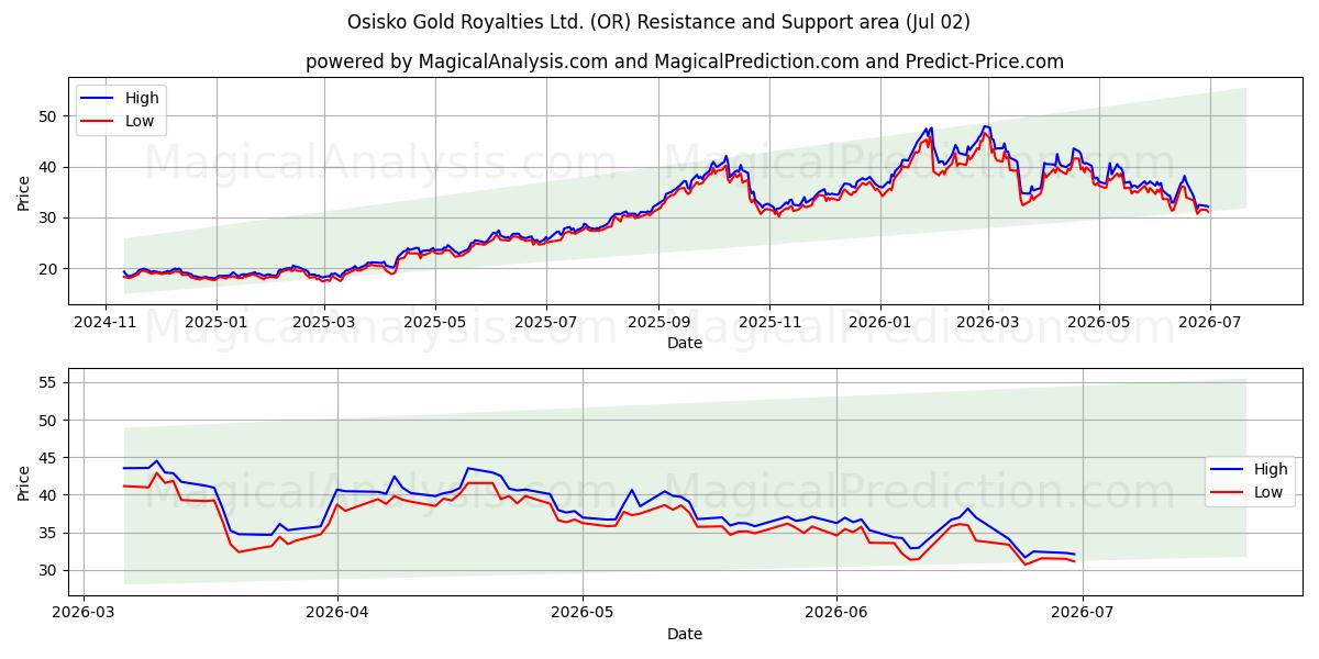  Osisko Gold Royalties Ltd. (OR) Support and Resistance area (01 Jul) 