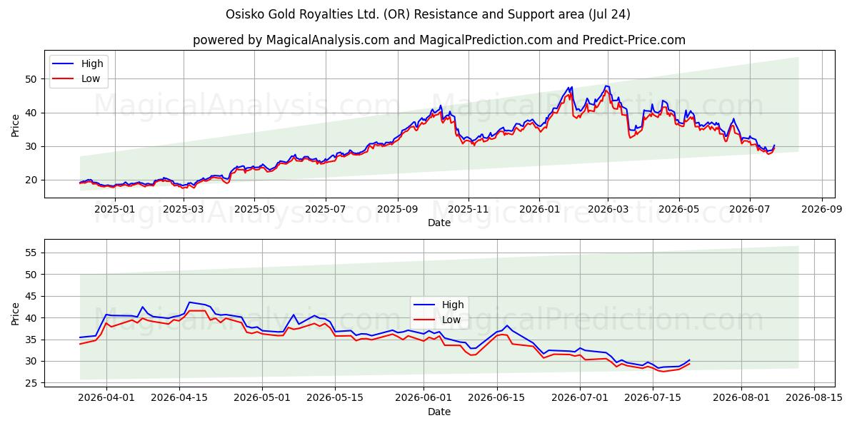  Osisko Gold Royalties Ltd. (OR) Support and Resistance area (23 Jul) 