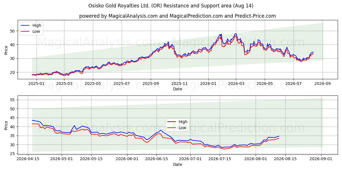  Osisko Gold Royalties Ltd. (OR) Support and Resistance area (13 Aug) 