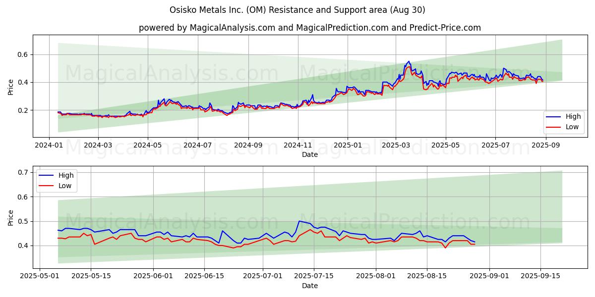  Osisko Metals Inc. (OM) Support and Resistance area (29 Aug) 
