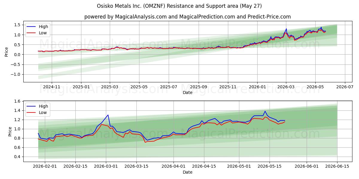  Osisko Metals Inc. (OMZNF) Support and Resistance area (26 May) 
