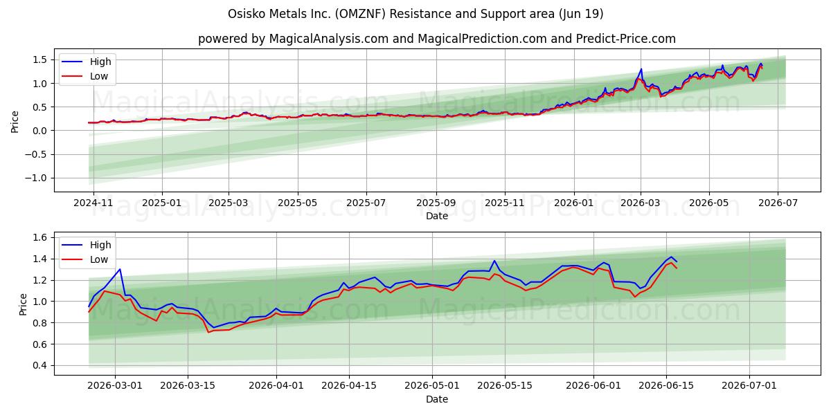  Osisko Metals Inc. (OMZNF) Support and Resistance area (18 Jun) 