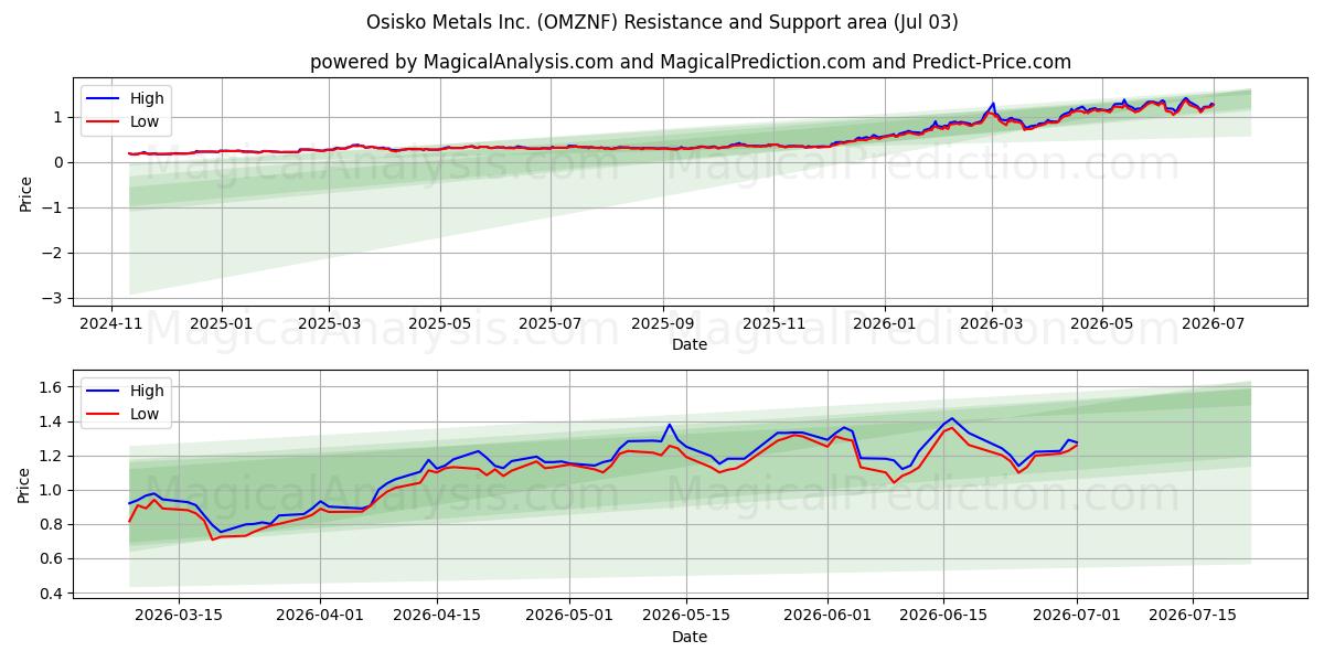  Osisko Metals Inc. (OMZNF) Support and Resistance area (02 Jul) 