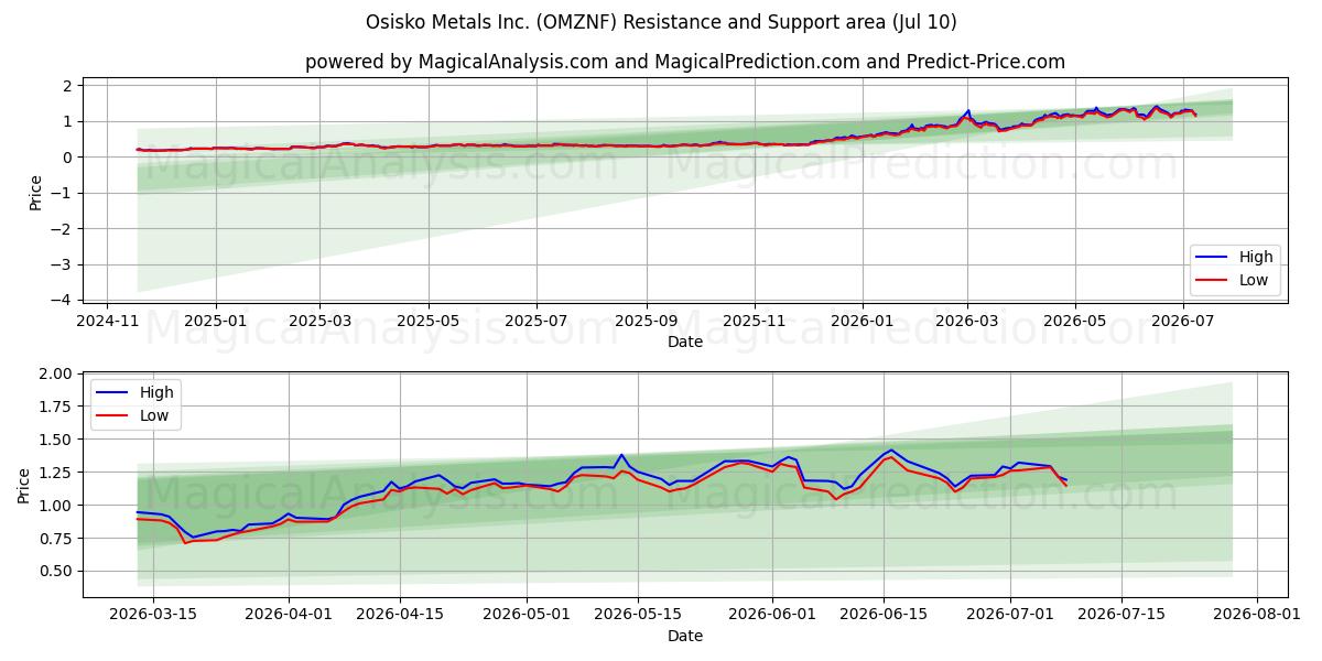  Osisko Metals Inc. (OMZNF) Support and Resistance area (09 Jul) 