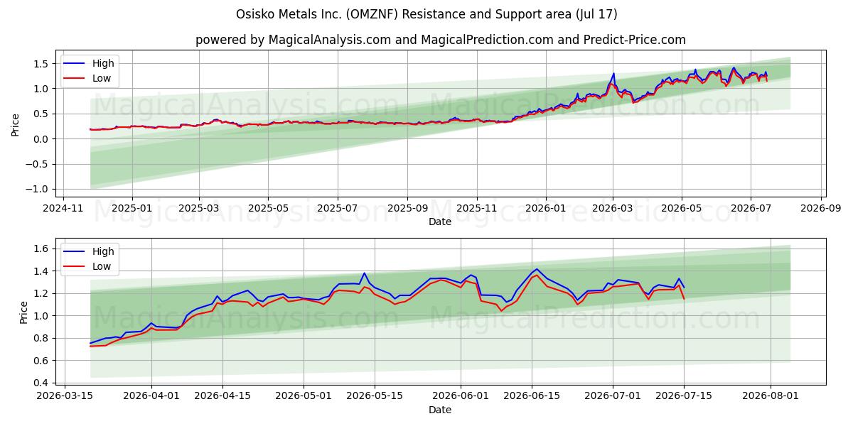  Osisko Metals Inc. (OMZNF) Support and Resistance area (16 Jul) 