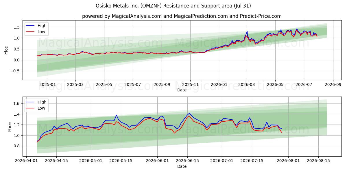  Osisko Metals Inc. (OMZNF) Support and Resistance area (30 Jul) 