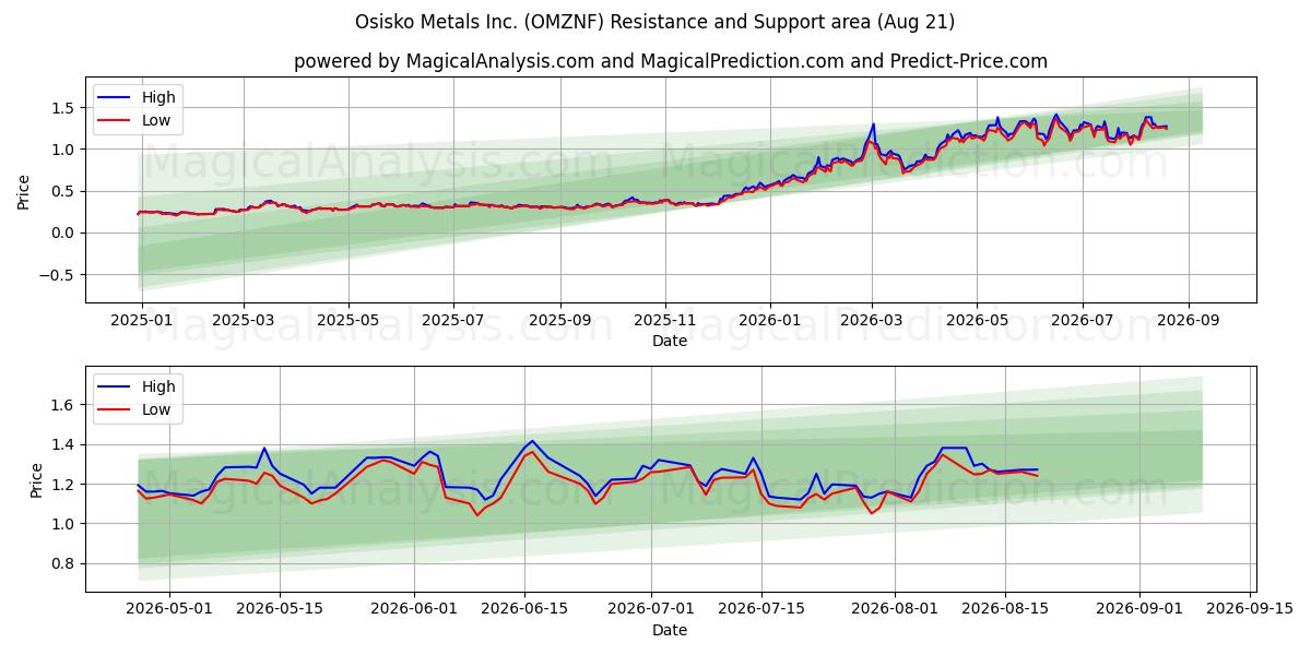  Osisko Metals Inc. (OMZNF) Support and Resistance area (20 Aug) 