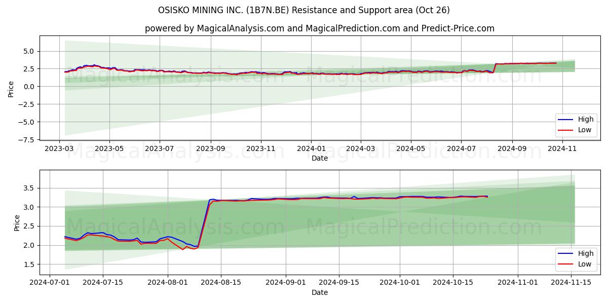  OSISKO MINING INC. (1B7N.BE) Support and Resistance area (26 Oct) 
