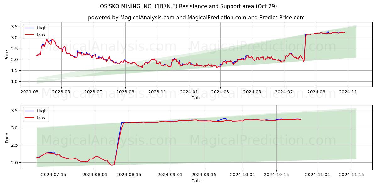  OSISKO MINING INC. (1B7N.F) Support and Resistance area (29 Oct) 