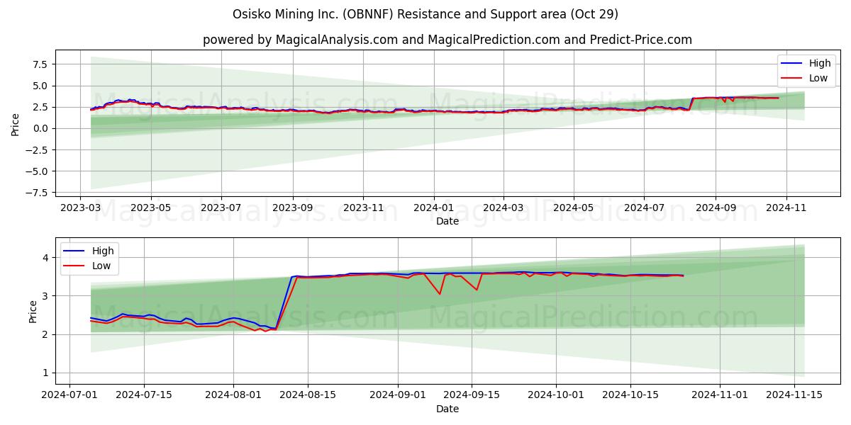  Osisko Mining Inc. (OBNNF) Support and Resistance area (29 Oct) 