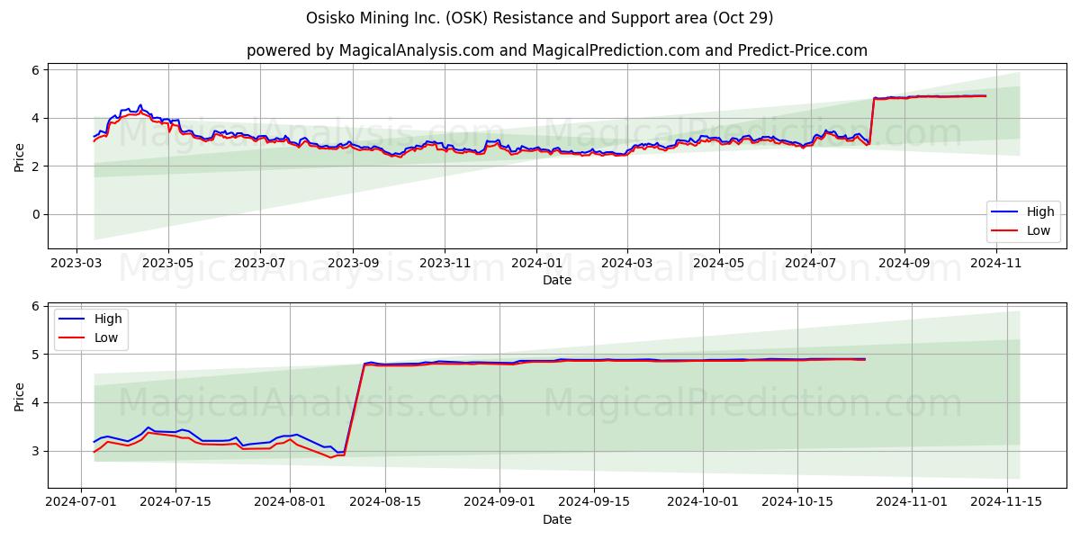  Osisko Mining Inc. (OSK) Support and Resistance area (29 Oct) 