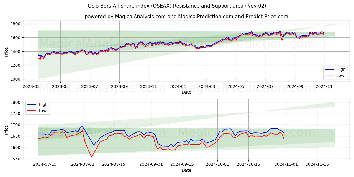  Oslo Bors All Share index (OSEAX) Support and Resistance area (02 Nov) 