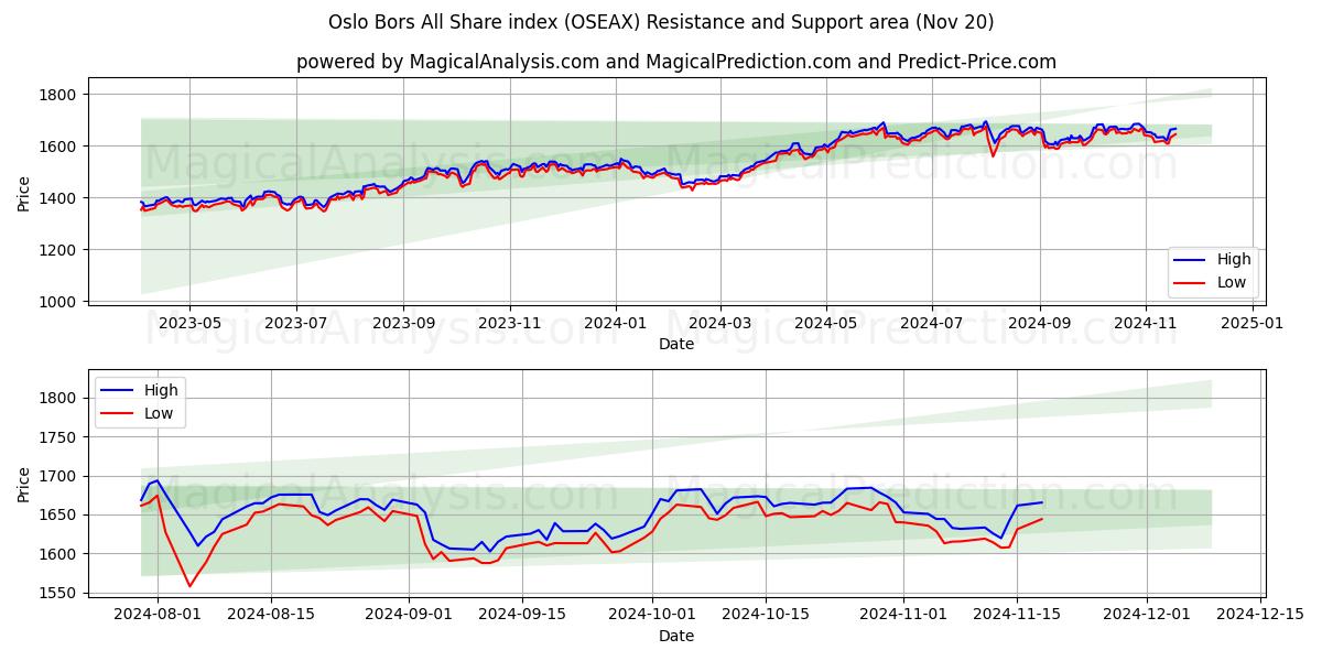  Oslo Bors All Share index (OSEAX) Support and Resistance area (20 Nov) 