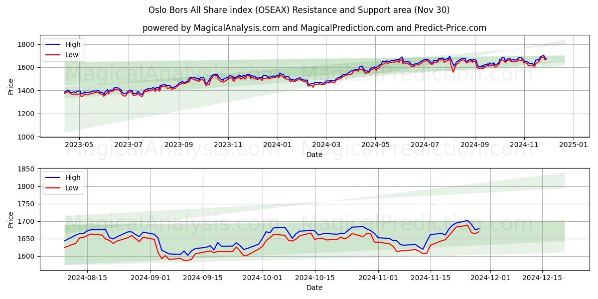  Индекс акций Oslo Bors All (OSEAX) Support and Resistance area (30 Nov) 