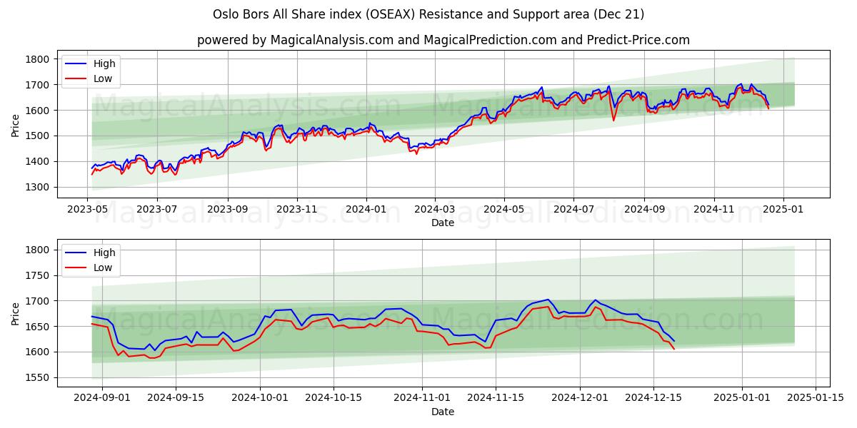  Oslo Bors All Share index (OSEAX) Support and Resistance area (21 Dec) 