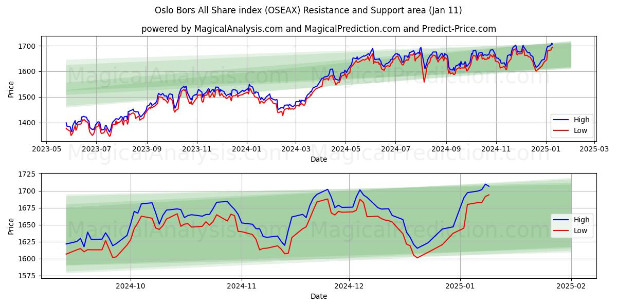  Oslo Børs All Share-indeks (OSEAX) Support and Resistance area (10 Jan) 