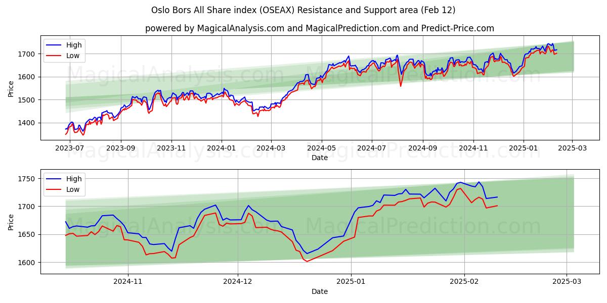  Oslo Bors All Share index (OSEAX) Support and Resistance area (28 Jan) 