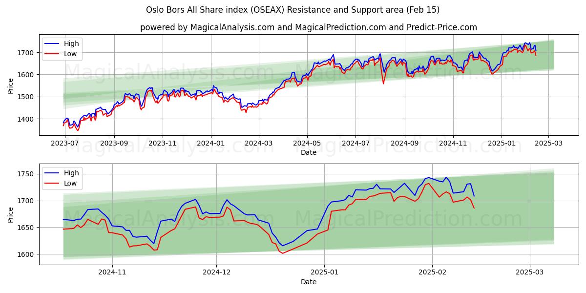  Oslo Bors All Share Index (OSEAX) Support and Resistance area (15 Feb) 