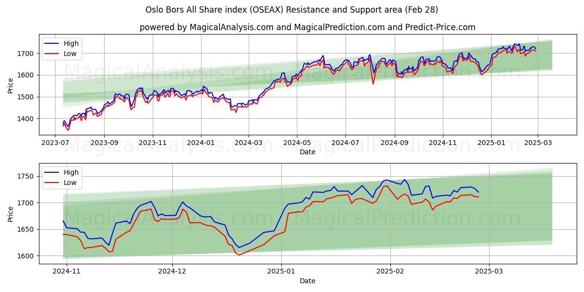  Oslo Børs All Share-indeks (OSEAX) Support and Resistance area (28 Feb) 