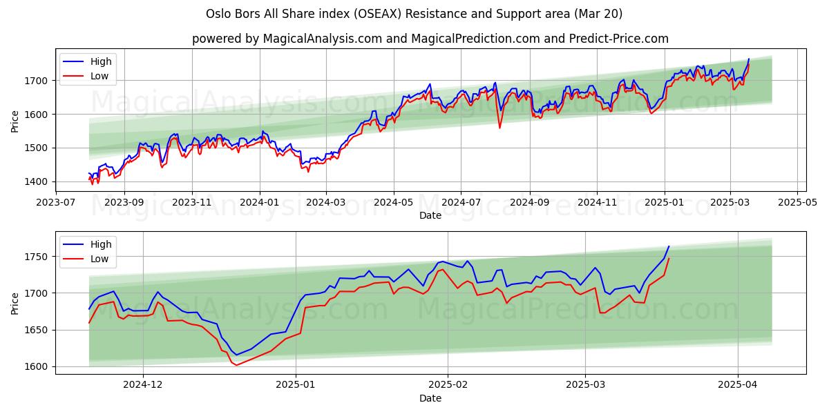  Índice Oslo Bors All Share (OSEAX) Support and Resistance area (20 Mar) 