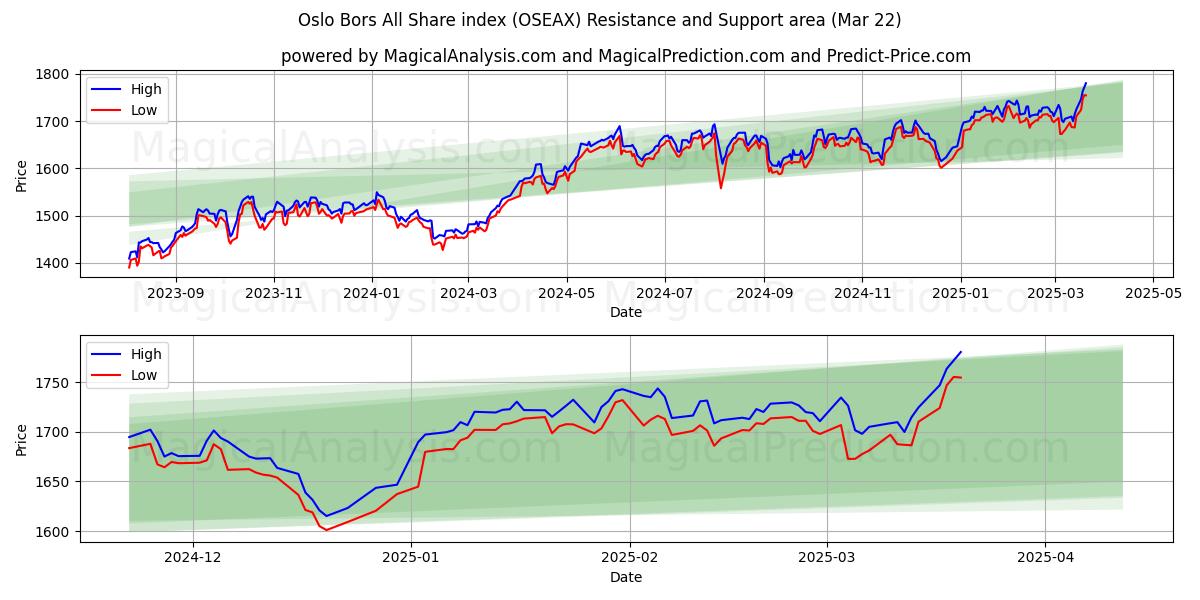  Oslo Børs All Share-indeks (OSEAX) Support and Resistance area (22 Mar) 