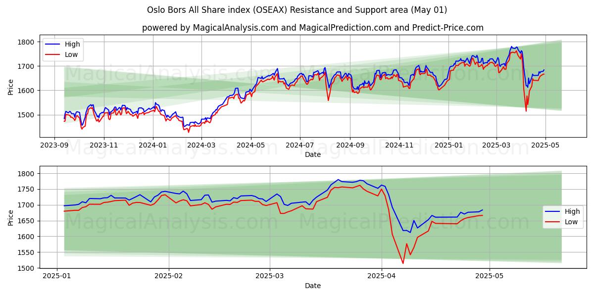  奥斯陆博尔斯全股指数 (OSEAX) Support and Resistance area (01 May) 