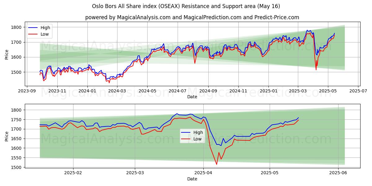  شاخص کل سهام اسلو بورز (OSEAX) Support and Resistance area (16 May) 