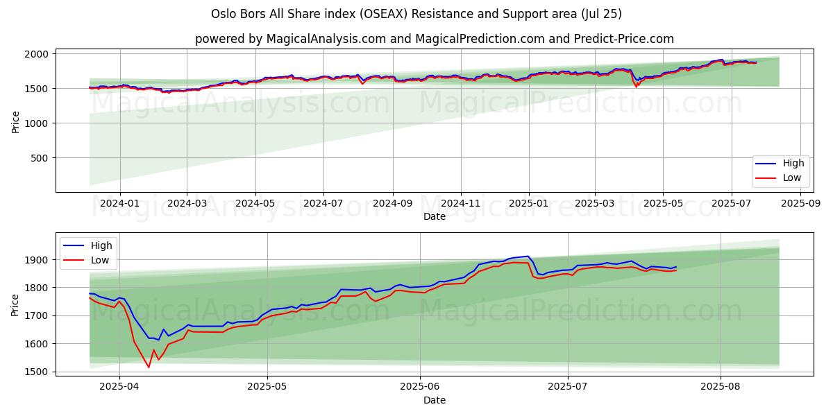  Oslo Børs All Share-indeks (OSEAX) Support and Resistance area (24 Jul) 