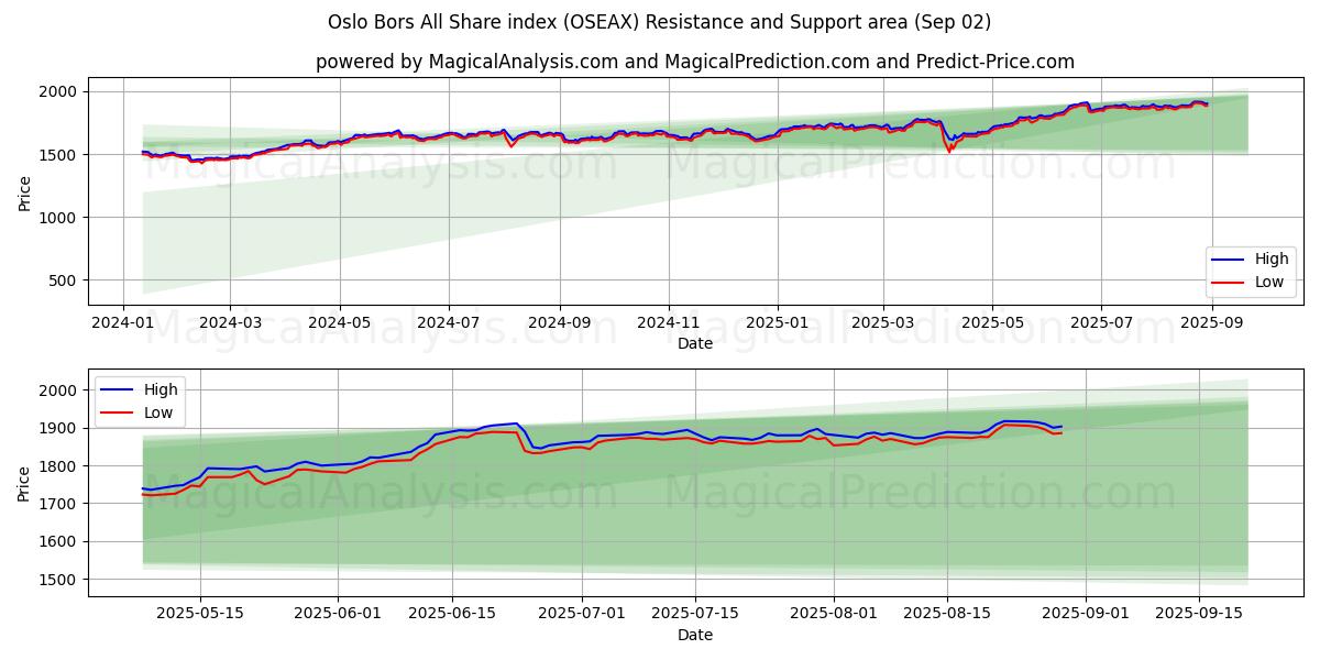  Índice Oslo Bors All Share (OSEAX) Support and Resistance area (28 Aug) 