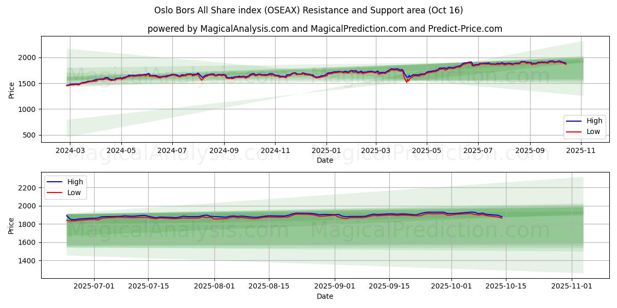 Indice Oslo Bors All Share (OSEAX) Support and Resistance area (15 Oct) Indice Oslo Bors All Share (OSEAX) Support and Resistance area (15 Oct)