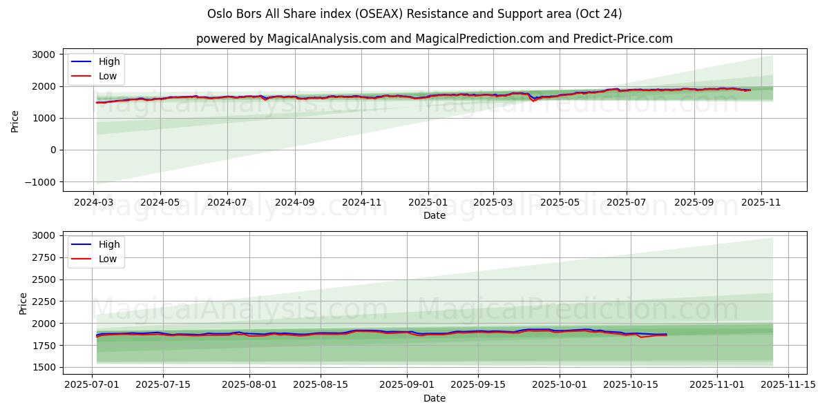 Oslo Børs All Share-indeks (OSEAX) Support and Resistance area (23 Oct)   Oslo Børs All Share-indeks (OSEAX) Support and Resistance area (23 Oct)