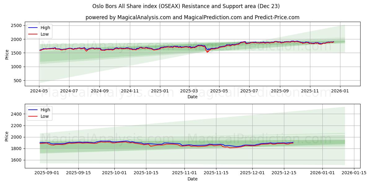  Oslo Bors Tüm Hisse Endeksi (OSEAX) Support and Resistance area (22 Dec) 