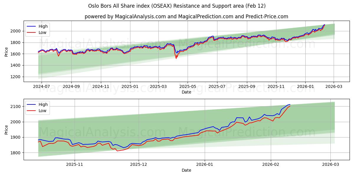  Oslo Bors All Share index (OSEAX) Support and Resistance area (11 Feb) 